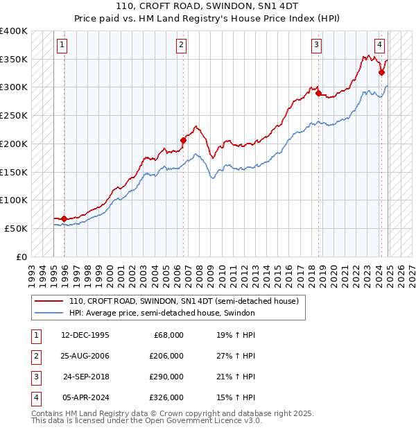 110, CROFT ROAD, SWINDON, SN1 4DT: Price paid vs HM Land Registry's House Price Index