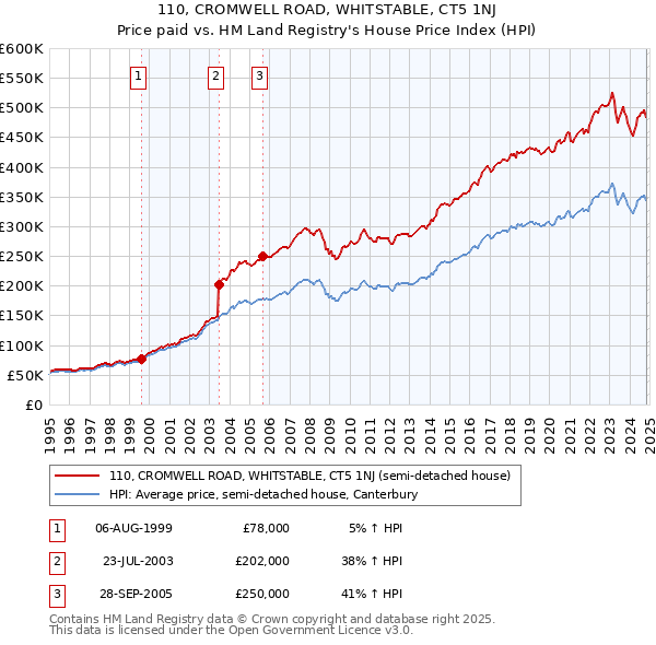 110, CROMWELL ROAD, WHITSTABLE, CT5 1NJ: Price paid vs HM Land Registry's House Price Index