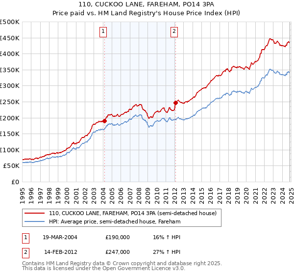 110, CUCKOO LANE, FAREHAM, PO14 3PA: Price paid vs HM Land Registry's House Price Index