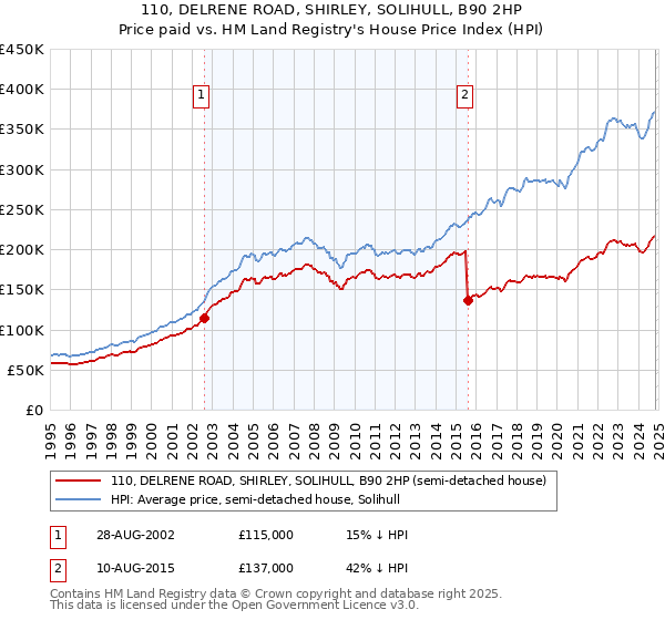 110, DELRENE ROAD, SHIRLEY, SOLIHULL, B90 2HP: Price paid vs HM Land Registry's House Price Index