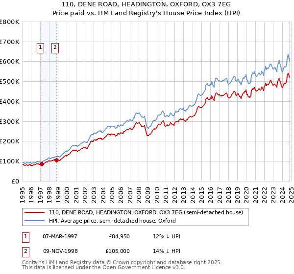 110, DENE ROAD, HEADINGTON, OXFORD, OX3 7EG: Price paid vs HM Land Registry's House Price Index