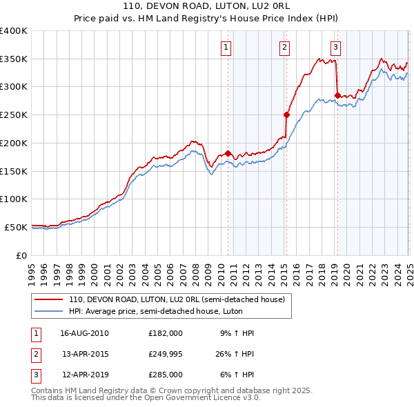 110, DEVON ROAD, LUTON, LU2 0RL: Price paid vs HM Land Registry's House Price Index