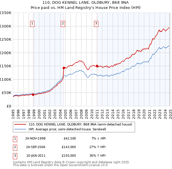 110, DOG KENNEL LANE, OLDBURY, B68 9NA: Price paid vs HM Land Registry's House Price Index