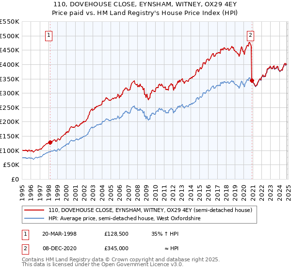 110, DOVEHOUSE CLOSE, EYNSHAM, WITNEY, OX29 4EY: Price paid vs HM Land Registry's House Price Index