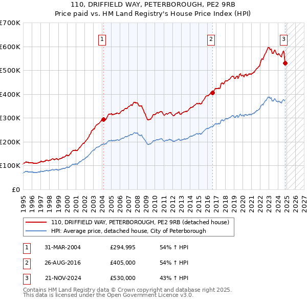 110, DRIFFIELD WAY, PETERBOROUGH, PE2 9RB: Price paid vs HM Land Registry's House Price Index