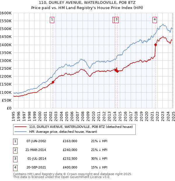 110, DURLEY AVENUE, WATERLOOVILLE, PO8 8TZ: Price paid vs HM Land Registry's House Price Index