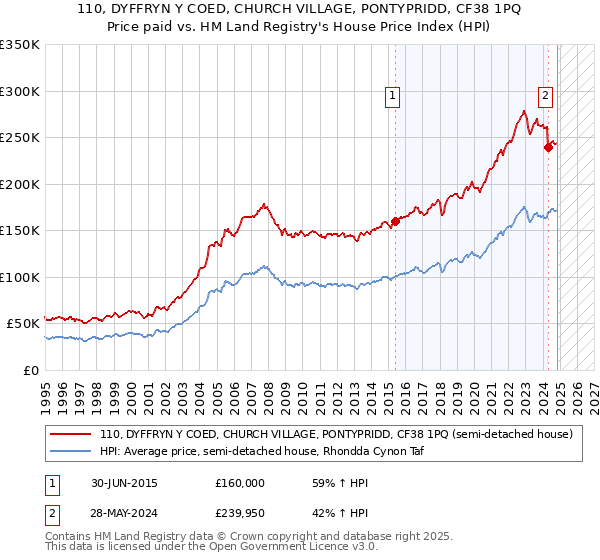 110, DYFFRYN Y COED, CHURCH VILLAGE, PONTYPRIDD, CF38 1PQ: Price paid vs HM Land Registry's House Price Index