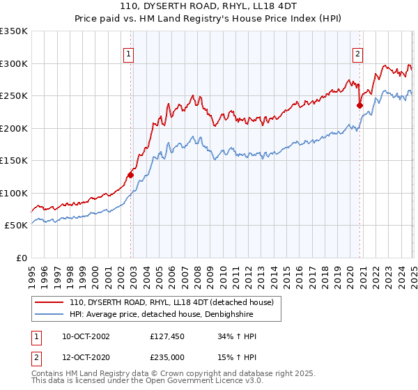 110, DYSERTH ROAD, RHYL, LL18 4DT: Price paid vs HM Land Registry's House Price Index