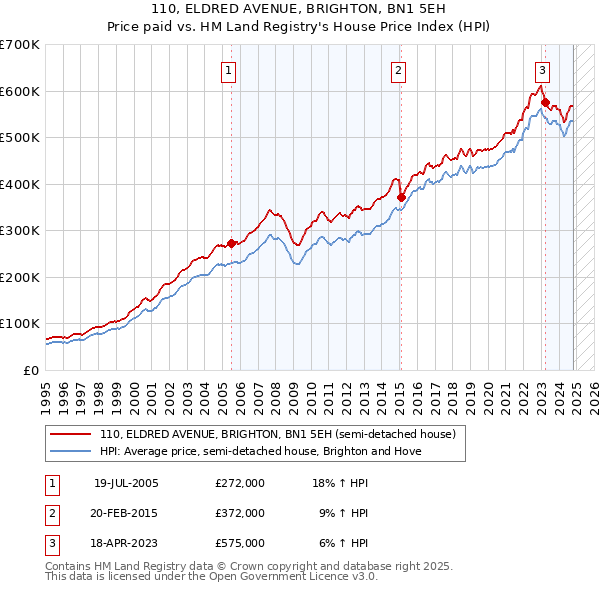 110, ELDRED AVENUE, BRIGHTON, BN1 5EH: Price paid vs HM Land Registry's House Price Index