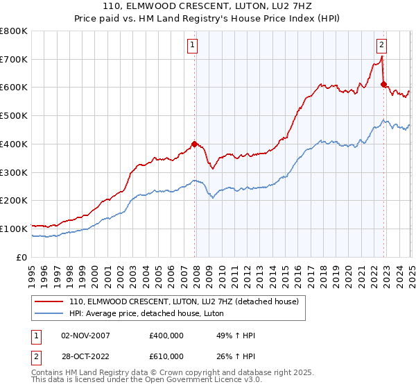 110, ELMWOOD CRESCENT, LUTON, LU2 7HZ: Price paid vs HM Land Registry's House Price Index