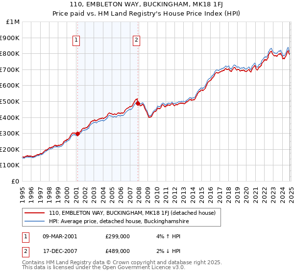 110, EMBLETON WAY, BUCKINGHAM, MK18 1FJ: Price paid vs HM Land Registry's House Price Index