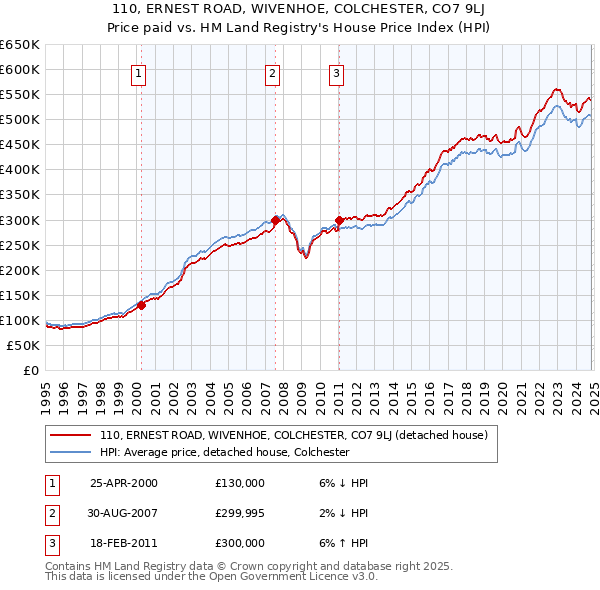 110, ERNEST ROAD, WIVENHOE, COLCHESTER, CO7 9LJ: Price paid vs HM Land Registry's House Price Index