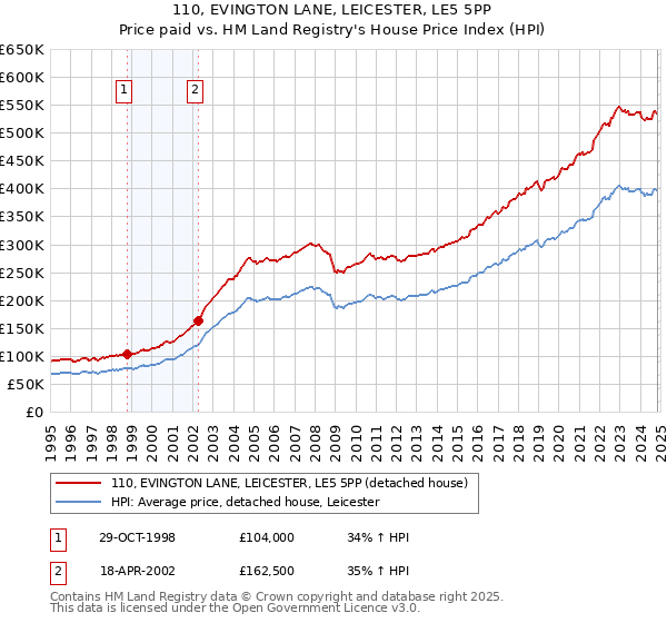 110, EVINGTON LANE, LEICESTER, LE5 5PP: Price paid vs HM Land Registry's House Price Index