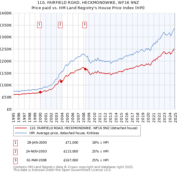 110, FAIRFIELD ROAD, HECKMONDWIKE, WF16 9NZ: Price paid vs HM Land Registry's House Price Index