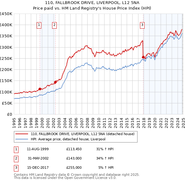 110, FALLBROOK DRIVE, LIVERPOOL, L12 5NA: Price paid vs HM Land Registry's House Price Index