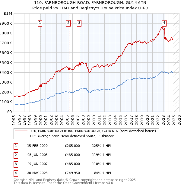 110, FARNBOROUGH ROAD, FARNBOROUGH, GU14 6TN: Price paid vs HM Land Registry's House Price Index