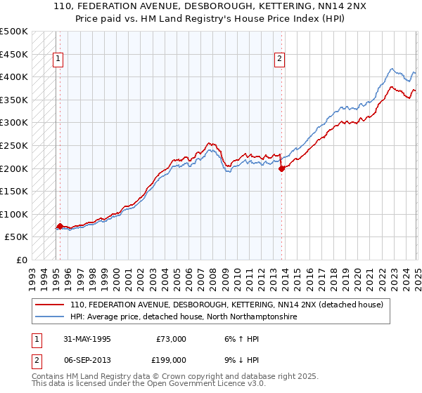 110, FEDERATION AVENUE, DESBOROUGH, KETTERING, NN14 2NX: Price paid vs HM Land Registry's House Price Index