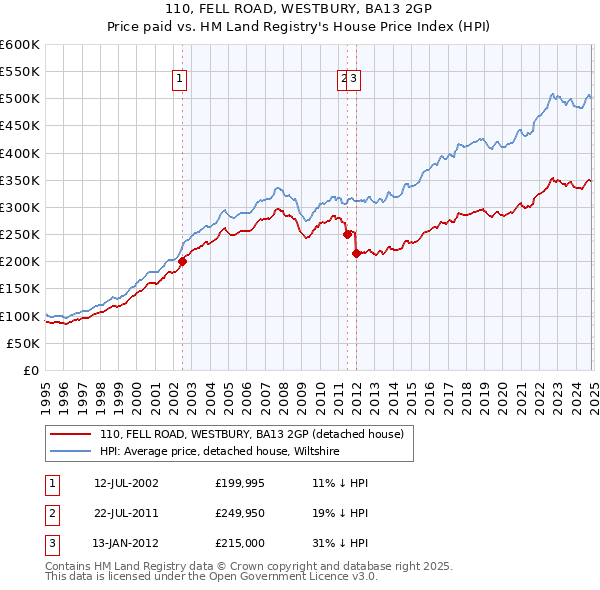 110, FELL ROAD, WESTBURY, BA13 2GP: Price paid vs HM Land Registry's House Price Index