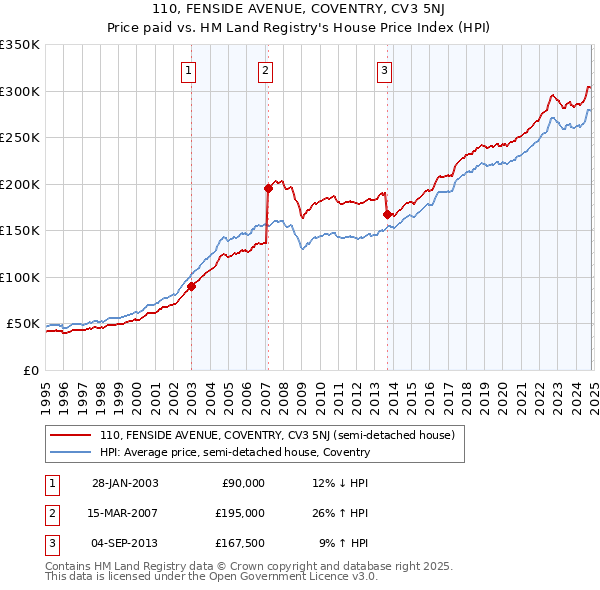 110, FENSIDE AVENUE, COVENTRY, CV3 5NJ: Price paid vs HM Land Registry's House Price Index