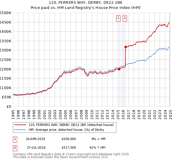 110, FERRERS WAY, DERBY, DE22 2BE: Price paid vs HM Land Registry's House Price Index