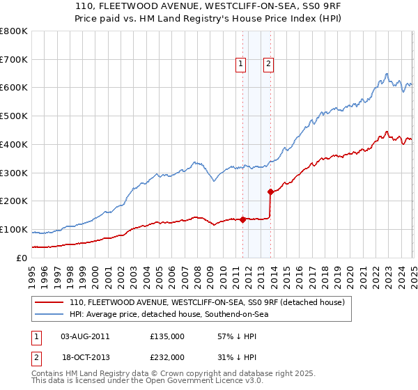 110, FLEETWOOD AVENUE, WESTCLIFF-ON-SEA, SS0 9RF: Price paid vs HM Land Registry's House Price Index