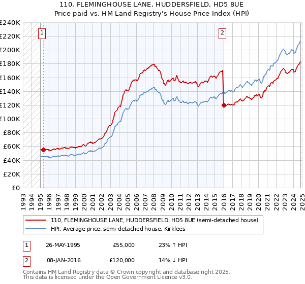 110, FLEMINGHOUSE LANE, HUDDERSFIELD, HD5 8UE: Price paid vs HM Land Registry's House Price Index