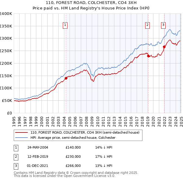 110, FOREST ROAD, COLCHESTER, CO4 3XH: Price paid vs HM Land Registry's House Price Index