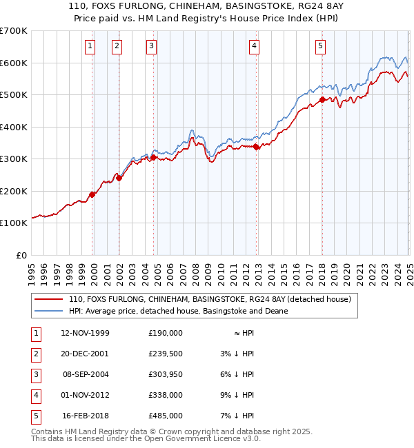 110, FOXS FURLONG, CHINEHAM, BASINGSTOKE, RG24 8AY: Price paid vs HM Land Registry's House Price Index