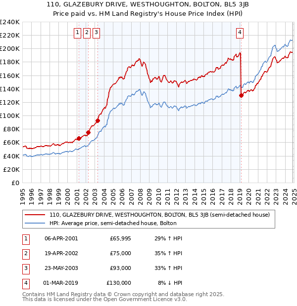 110, GLAZEBURY DRIVE, WESTHOUGHTON, BOLTON, BL5 3JB: Price paid vs HM Land Registry's House Price Index