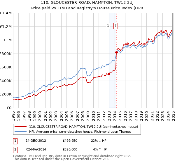 110, GLOUCESTER ROAD, HAMPTON, TW12 2UJ: Price paid vs HM Land Registry's House Price Index