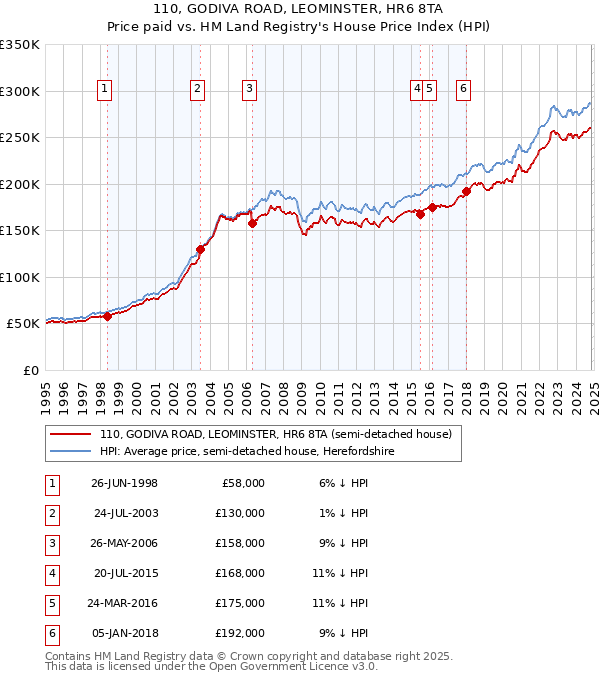 110, GODIVA ROAD, LEOMINSTER, HR6 8TA: Price paid vs HM Land Registry's House Price Index