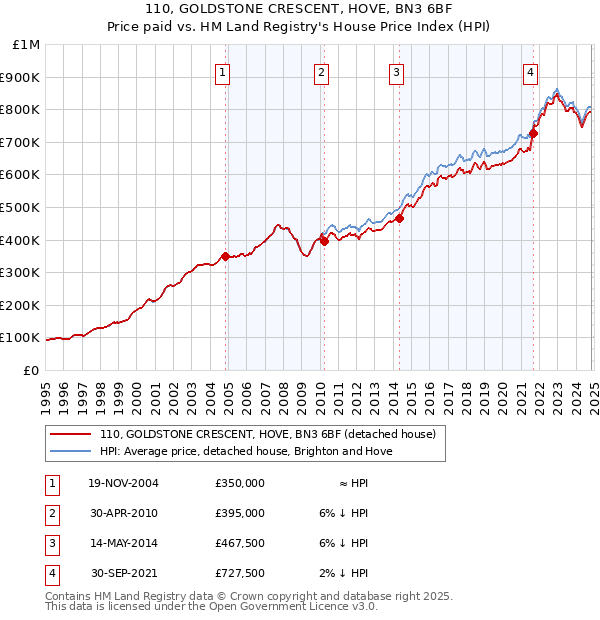 110, GOLDSTONE CRESCENT, HOVE, BN3 6BF: Price paid vs HM Land Registry's House Price Index