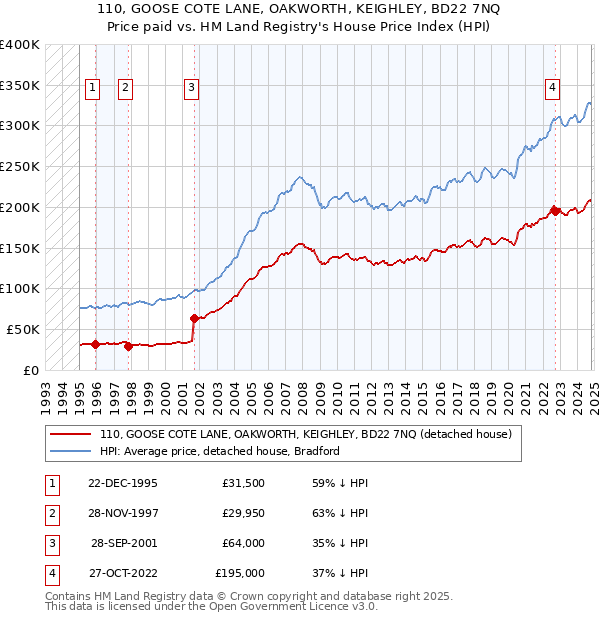 110, GOOSE COTE LANE, OAKWORTH, KEIGHLEY, BD22 7NQ: Price paid vs HM Land Registry's House Price Index