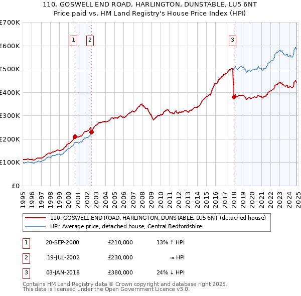 110, GOSWELL END ROAD, HARLINGTON, DUNSTABLE, LU5 6NT: Price paid vs HM Land Registry's House Price Index