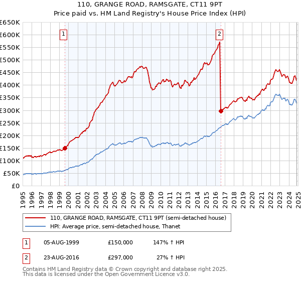 110, GRANGE ROAD, RAMSGATE, CT11 9PT: Price paid vs HM Land Registry's House Price Index