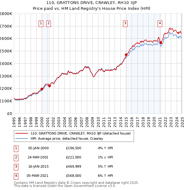 110, GRATTONS DRIVE, CRAWLEY, RH10 3JP: Price paid vs HM Land Registry's House Price Index