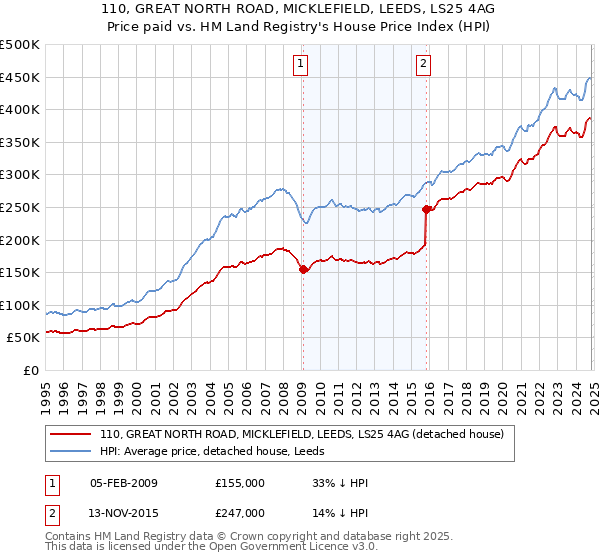 110, GREAT NORTH ROAD, MICKLEFIELD, LEEDS, LS25 4AG: Price paid vs HM Land Registry's House Price Index