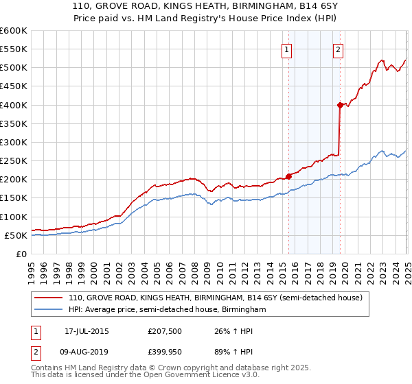 110, GROVE ROAD, KINGS HEATH, BIRMINGHAM, B14 6SY: Price paid vs HM Land Registry's House Price Index