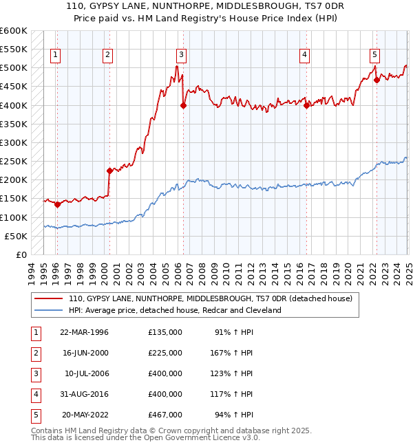 110, GYPSY LANE, NUNTHORPE, MIDDLESBROUGH, TS7 0DR: Price paid vs HM Land Registry's House Price Index