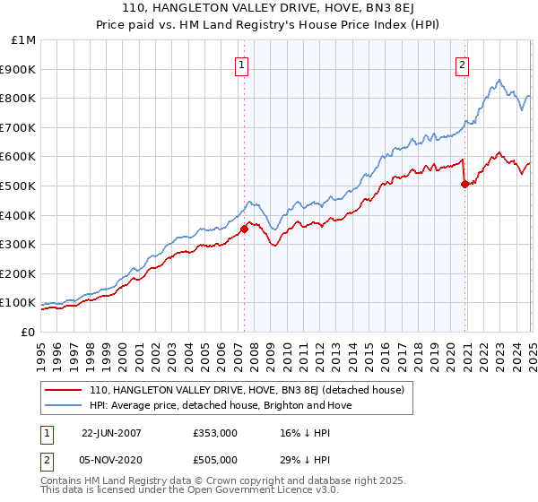 110, HANGLETON VALLEY DRIVE, HOVE, BN3 8EJ: Price paid vs HM Land Registry's House Price Index