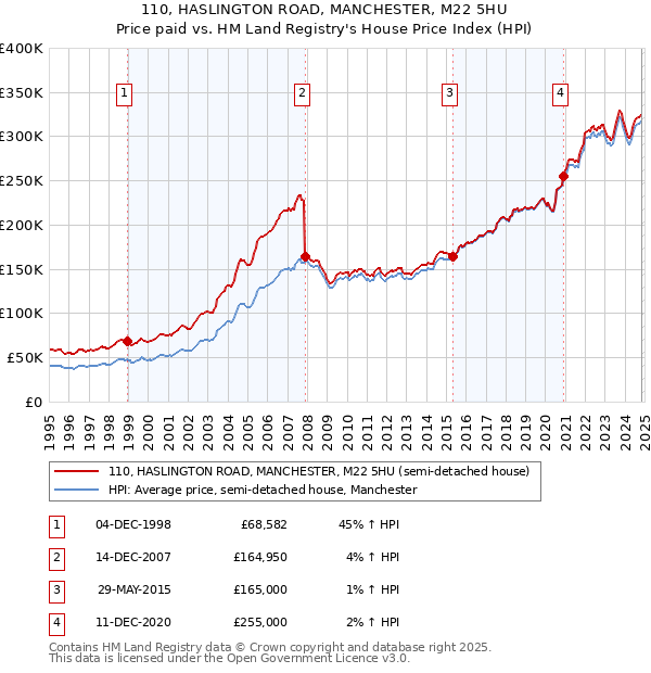 110, HASLINGTON ROAD, MANCHESTER, M22 5HU: Price paid vs HM Land Registry's House Price Index