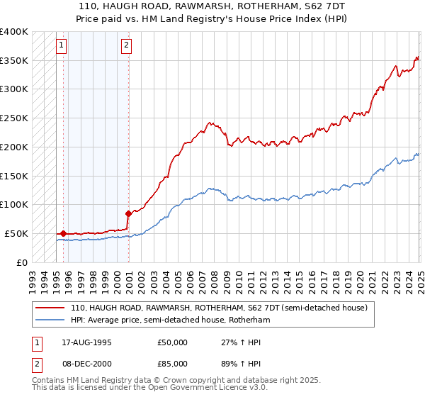 110, HAUGH ROAD, RAWMARSH, ROTHERHAM, S62 7DT: Price paid vs HM Land Registry's House Price Index