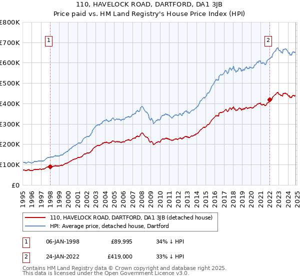 110, HAVELOCK ROAD, DARTFORD, DA1 3JB: Price paid vs HM Land Registry's House Price Index