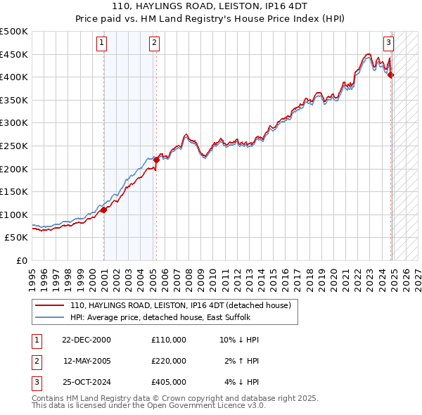 110, HAYLINGS ROAD, LEISTON, IP16 4DT: Price paid vs HM Land Registry's House Price Index