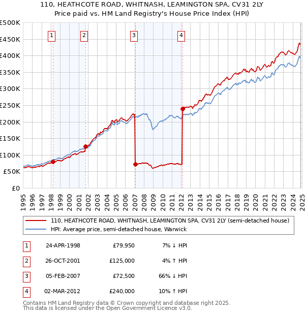 110, HEATHCOTE ROAD, WHITNASH, LEAMINGTON SPA, CV31 2LY: Price paid vs HM Land Registry's House Price Index