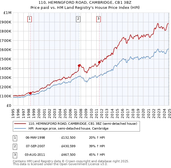 110, HEMINGFORD ROAD, CAMBRIDGE, CB1 3BZ: Price paid vs HM Land Registry's House Price Index