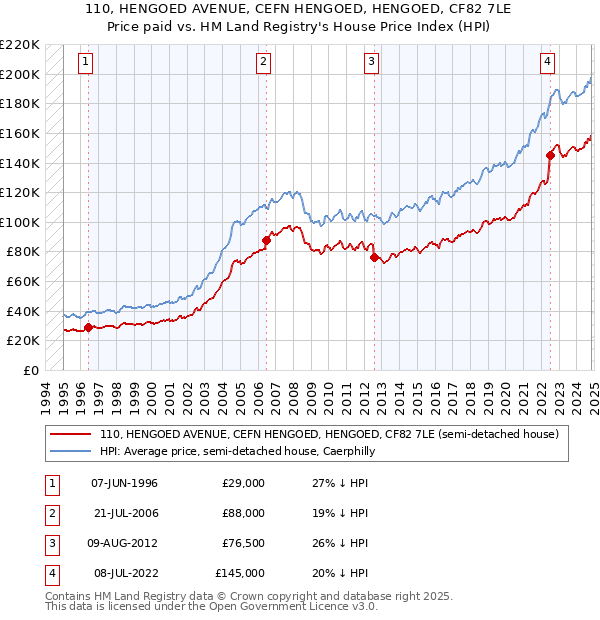 110, HENGOED AVENUE, CEFN HENGOED, HENGOED, CF82 7LE: Price paid vs HM Land Registry's House Price Index