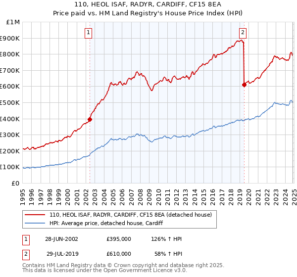 110, HEOL ISAF, RADYR, CARDIFF, CF15 8EA: Price paid vs HM Land Registry's House Price Index