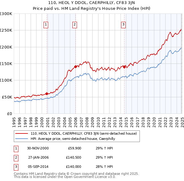 110, HEOL Y DDOL, CAERPHILLY, CF83 3JN: Price paid vs HM Land Registry's House Price Index