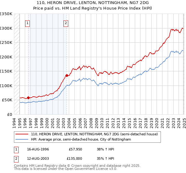 110, HERON DRIVE, LENTON, NOTTINGHAM, NG7 2DG: Price paid vs HM Land Registry's House Price Index